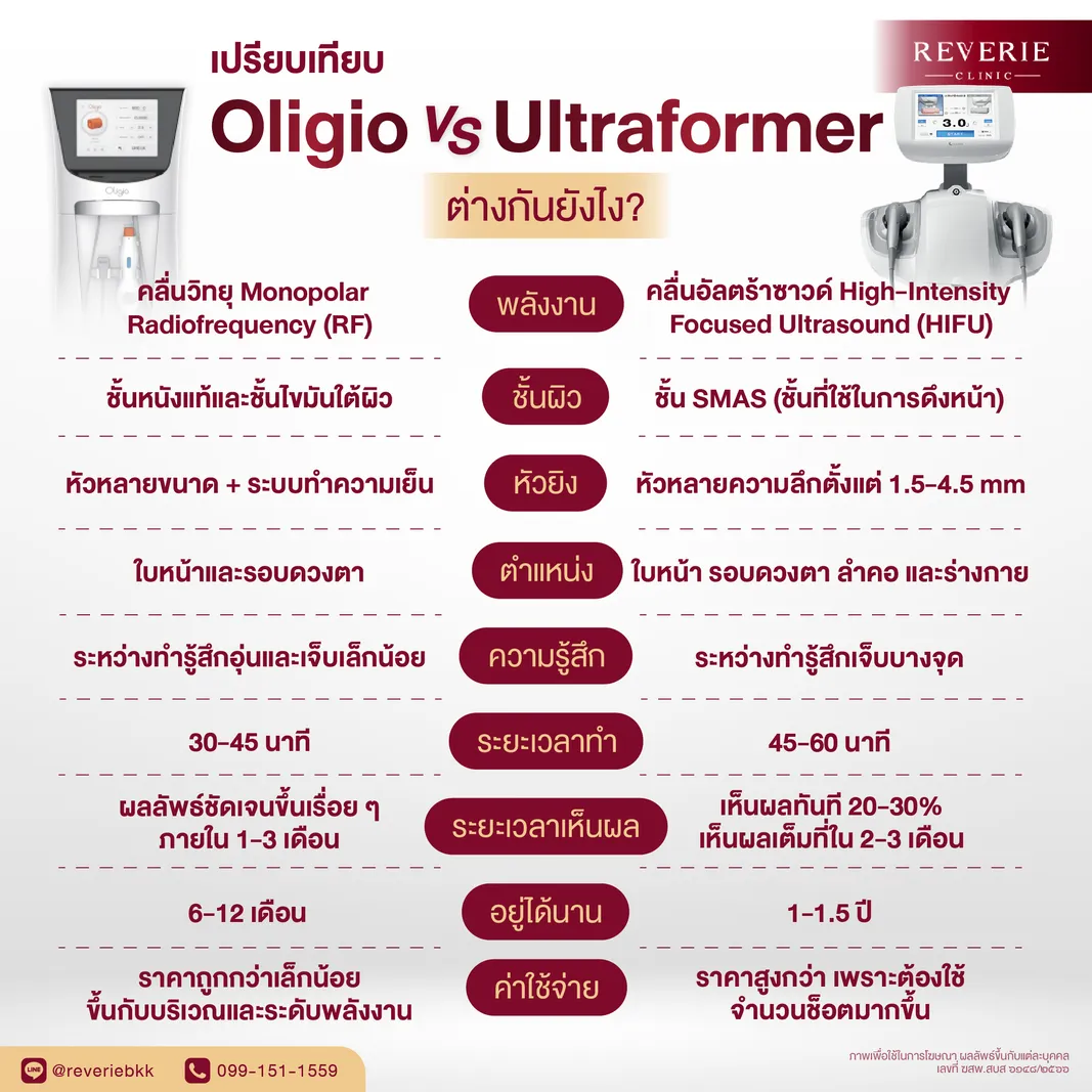 เปรียบเทียบ Oligio vs Ultraformer ต่างกันยังไง?