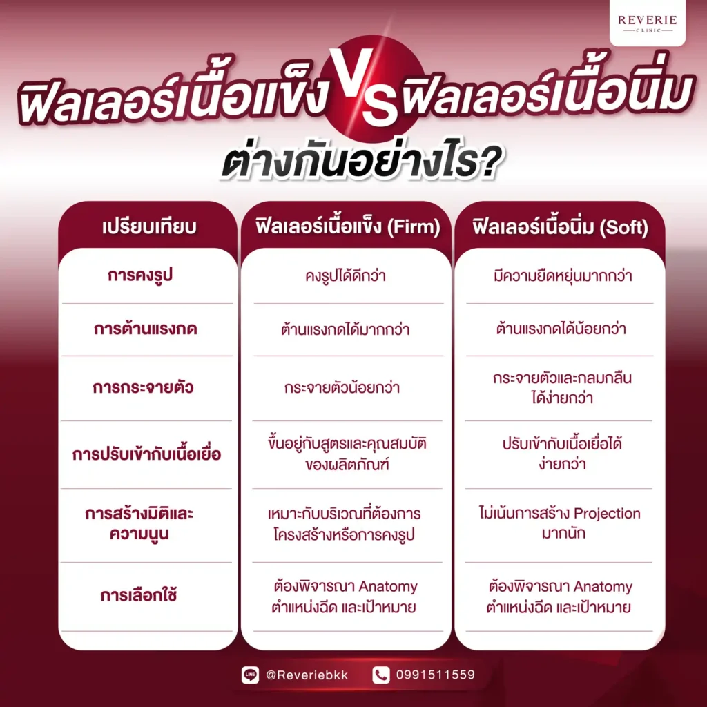 ฟิลเลอร์เนื้อแข็ง vs ฟิลเลอร์นิ่ม ต่างกันอย่างไร